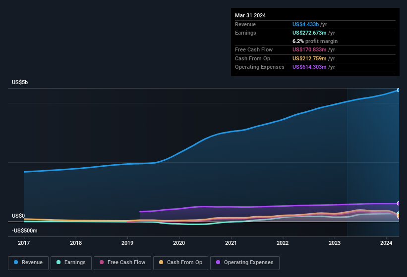 earnings-and-revenue-history