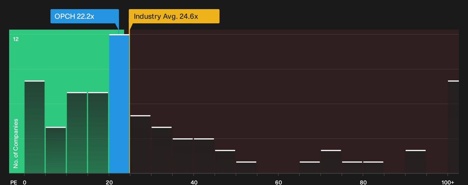 NasdaqGS:OPCH P/E Ratio as at Oct 2026