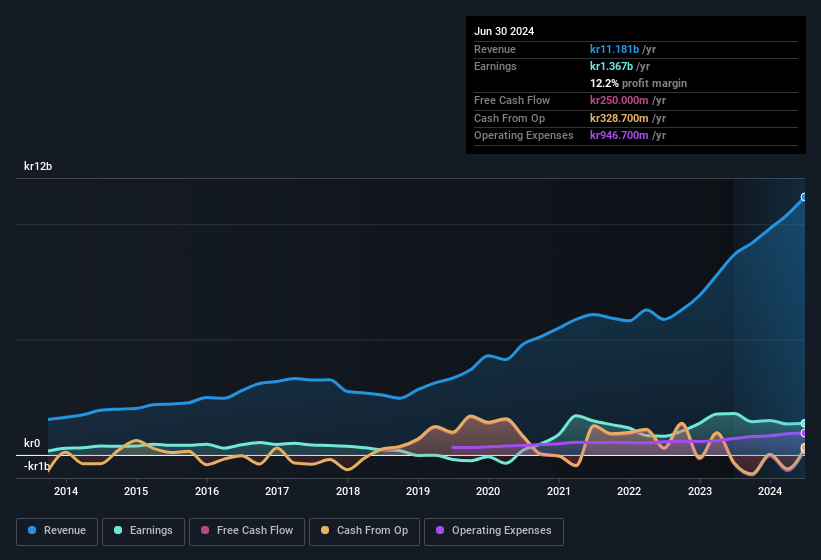 earnings-and-revenue-history