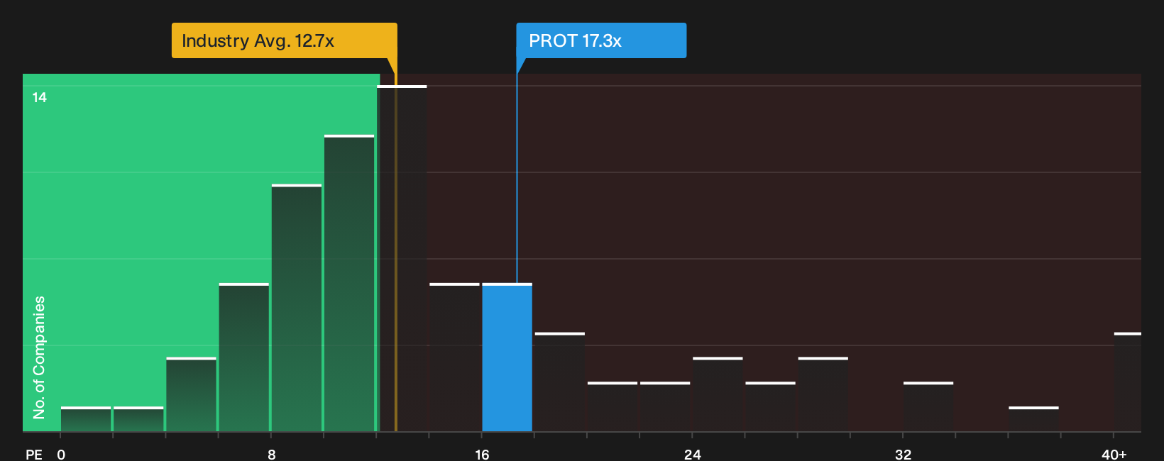 OB:PROT P/E Ratio as at Sep 2026