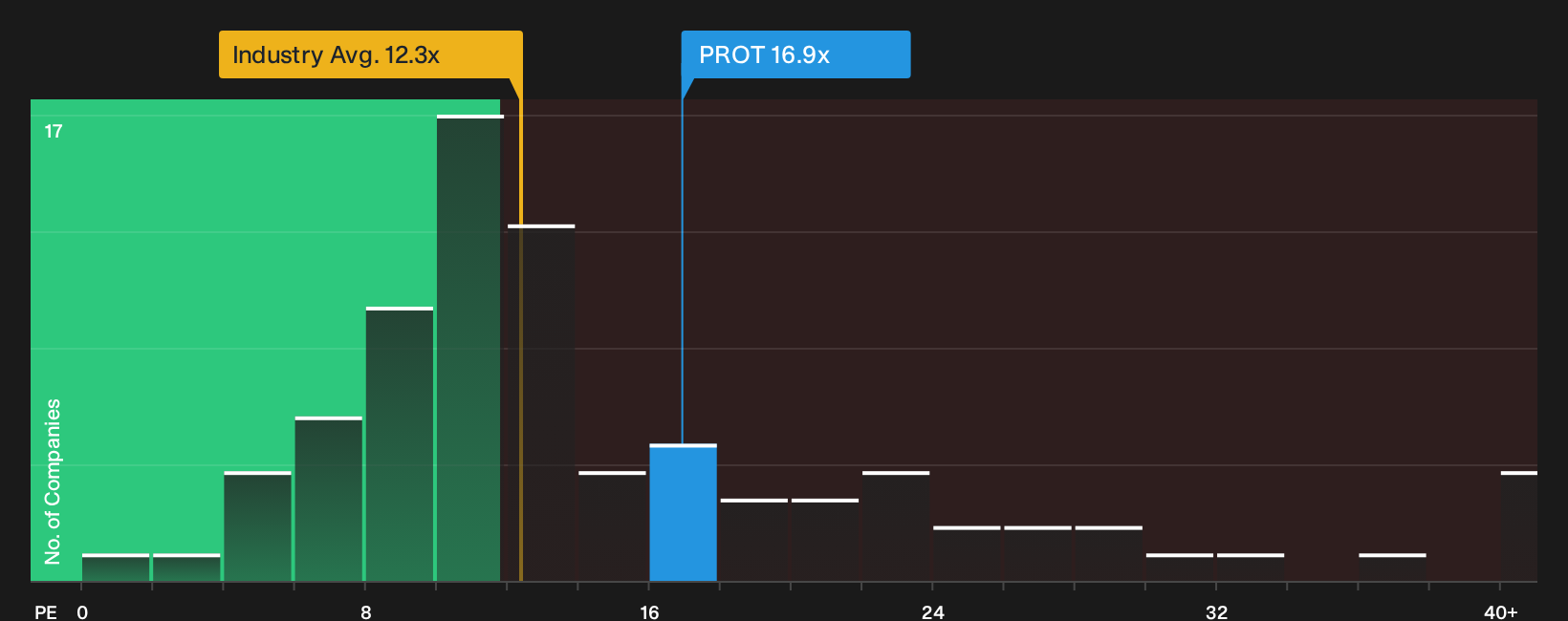 OB:PROT P/E Ratio as at Oct 2026