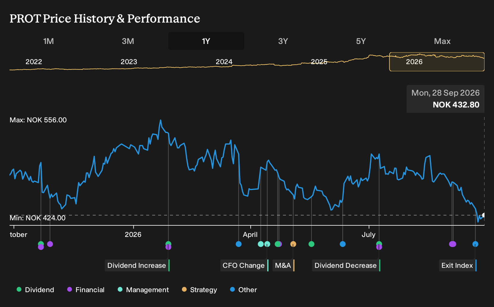 OB:PROT 1-Year Stock Price Chart