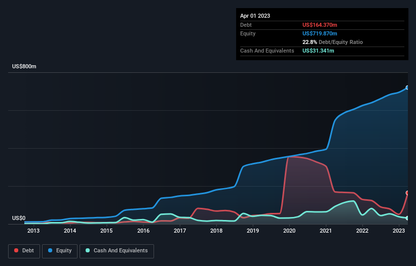 debt-equity-history-analysis