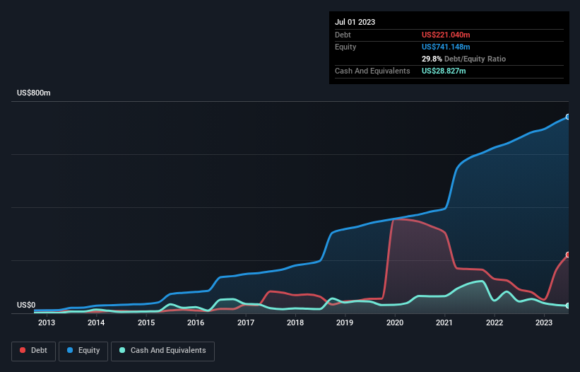 debt-equity-history-analysis