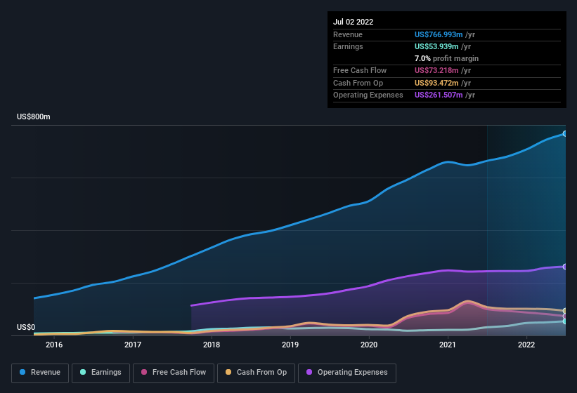 earnings-and-revenue-history