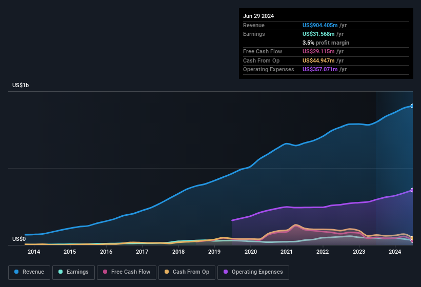 earnings-and-revenue-history