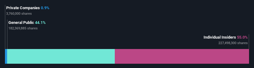 ownership-breakdown