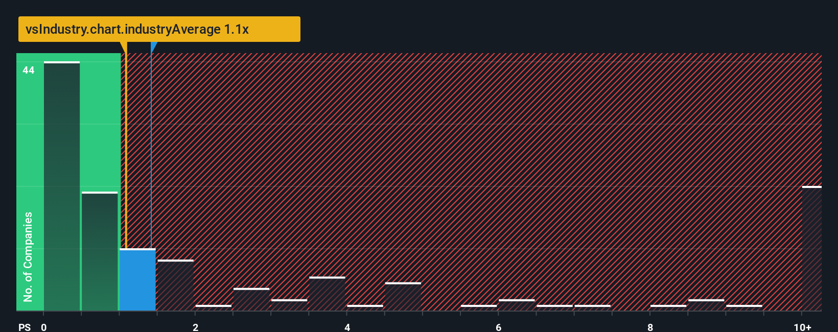 ps-multiple-vs-industry