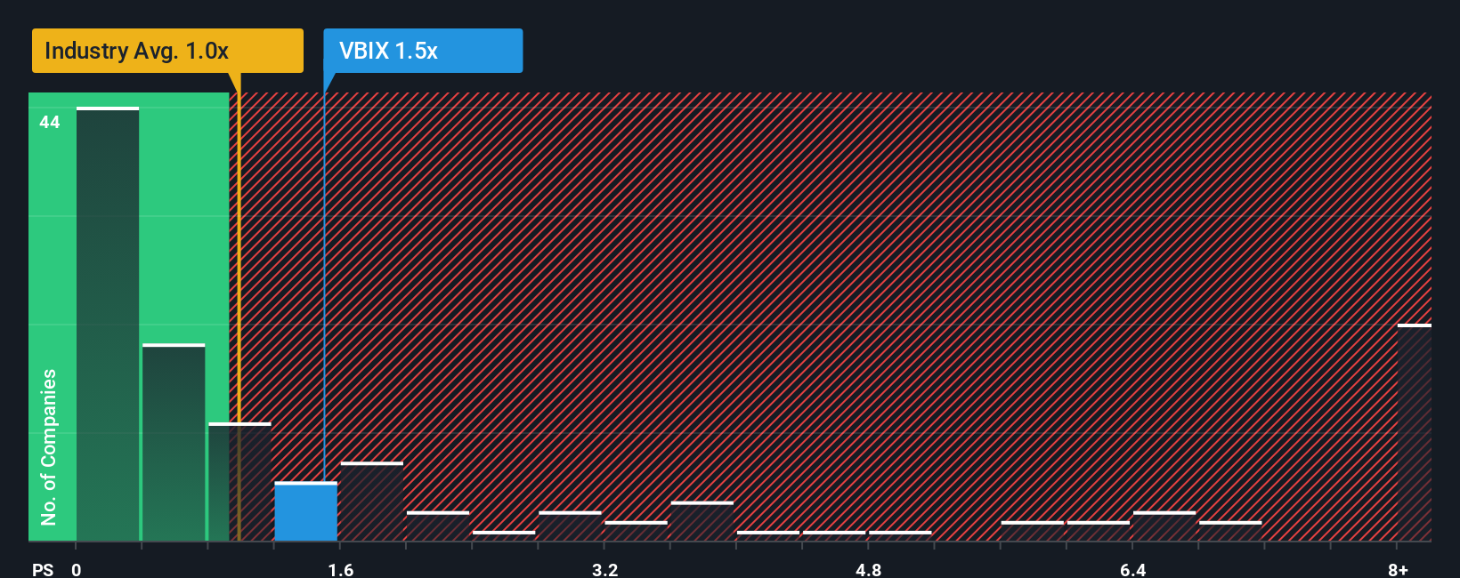 ps-multiple-vs-industry