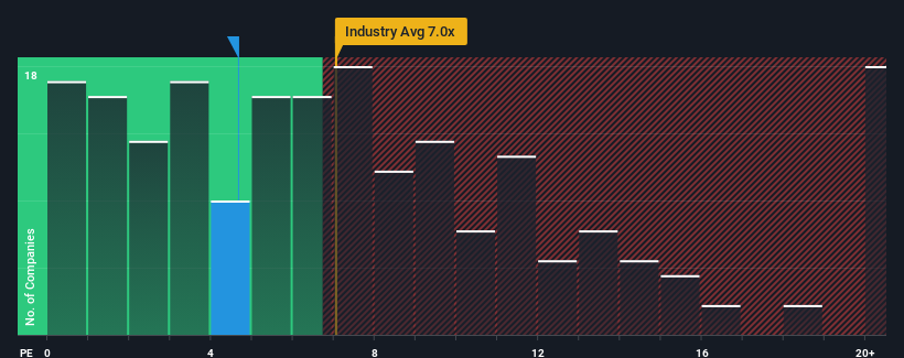 ps-multiple-vs-industry