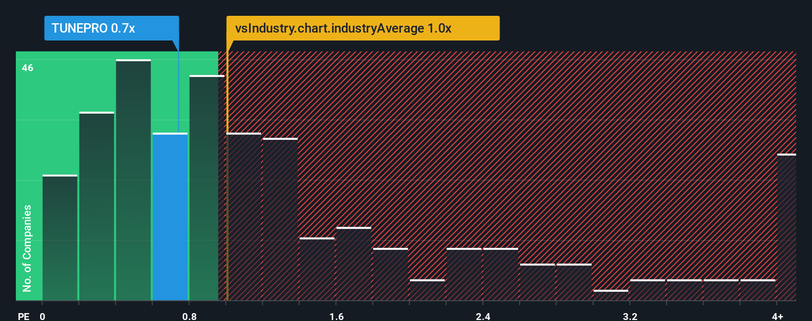 ps-multiple-vs-industry