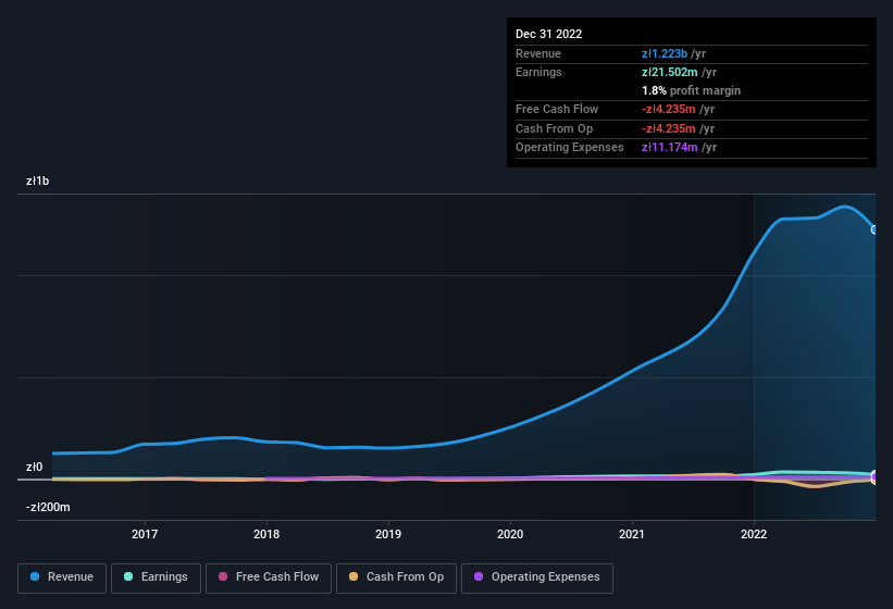 earnings-and-revenue-history