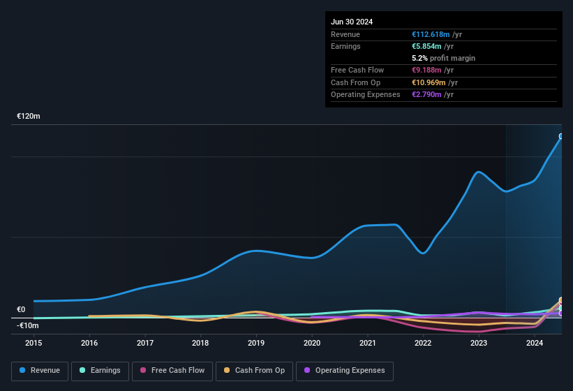 earnings-and-revenue-history