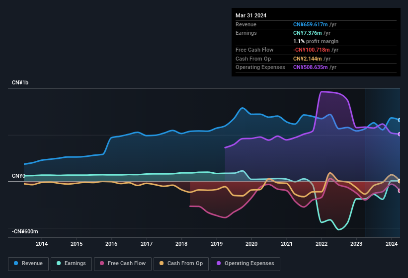 Beijing VRV Software First Quarter 2024 Earnings: EPS: CN¥0.002 (vs CN¥ ...