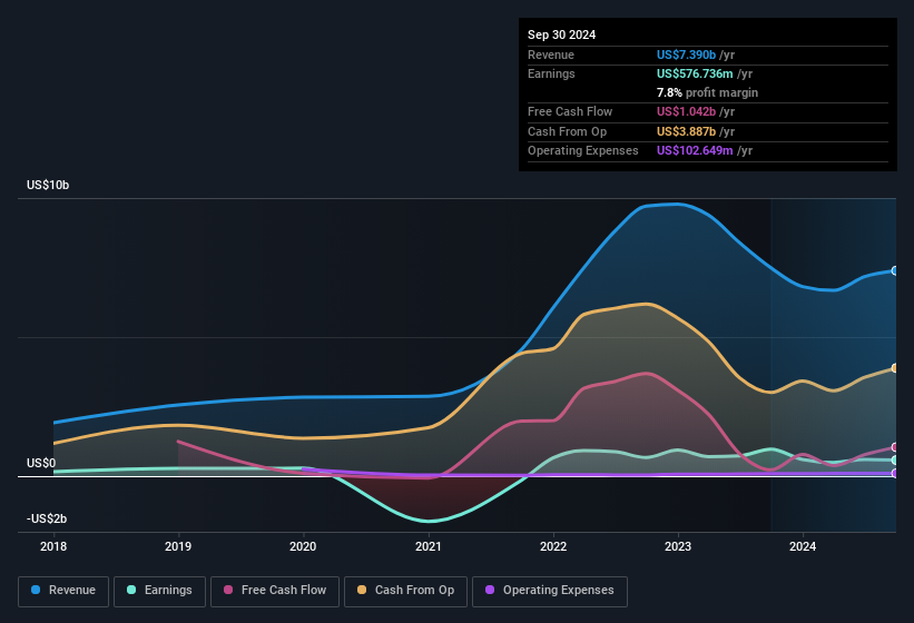 earnings-and-revenue-history