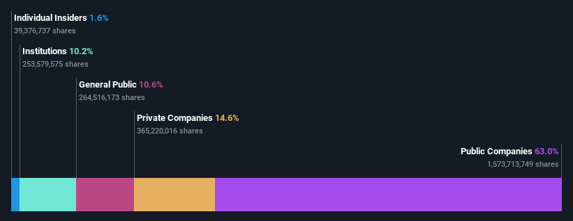 ownership-breakdown