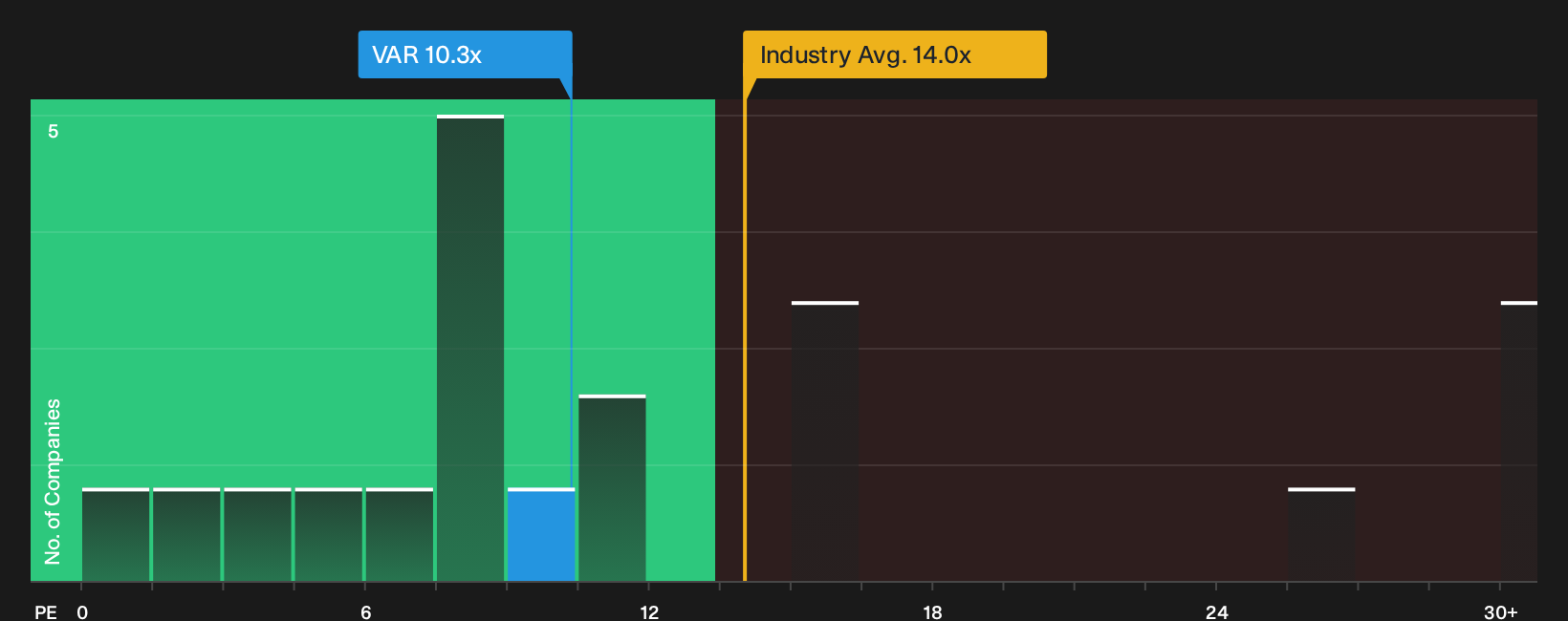 OB:VAR P/E Ratio as at Sep 2026