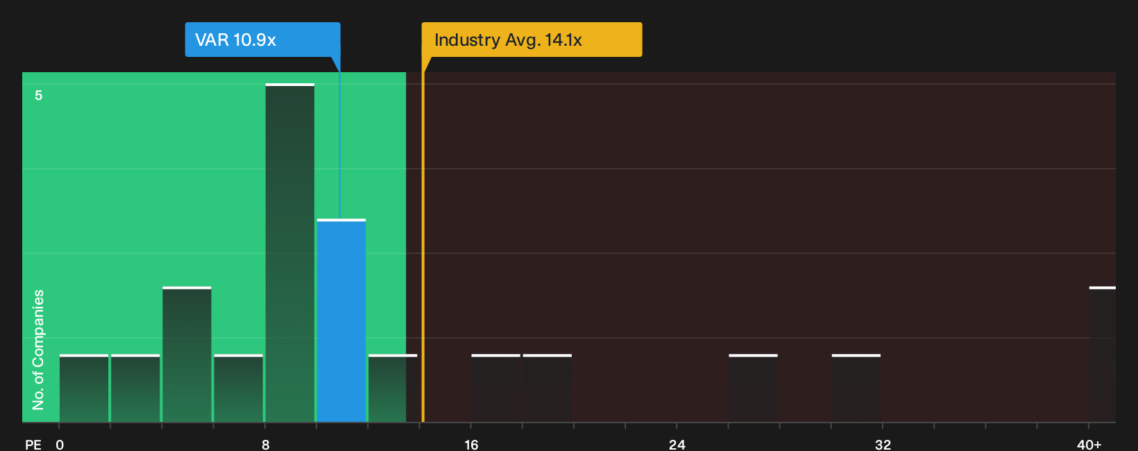 OB:VAR P/E Ratio as at Oct 2026