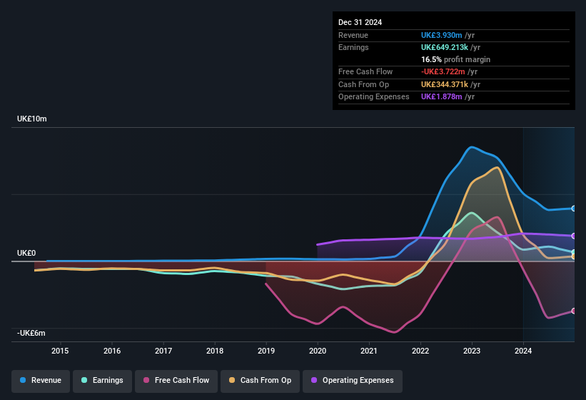 earnings-and-revenue-history