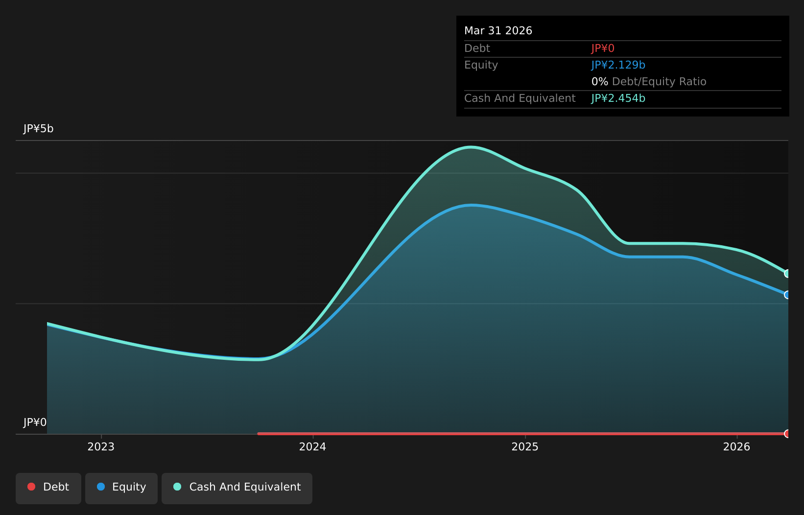 debt-equity-history-analysis