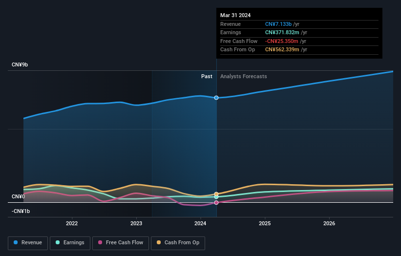 Profit and sales growth