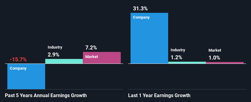 past-earnings-growth