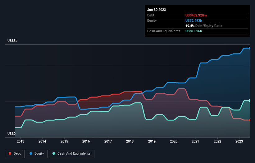 debt-equity-history-analysis