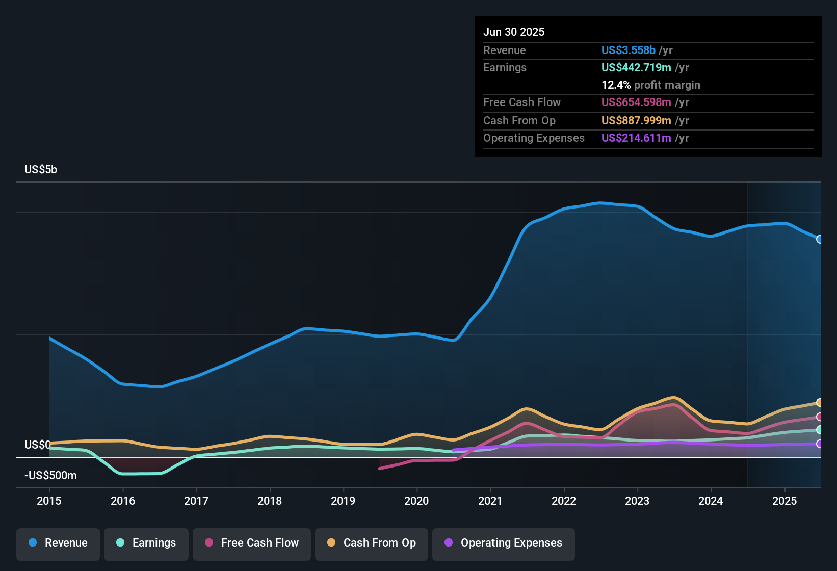 earnings-and-revenue-history