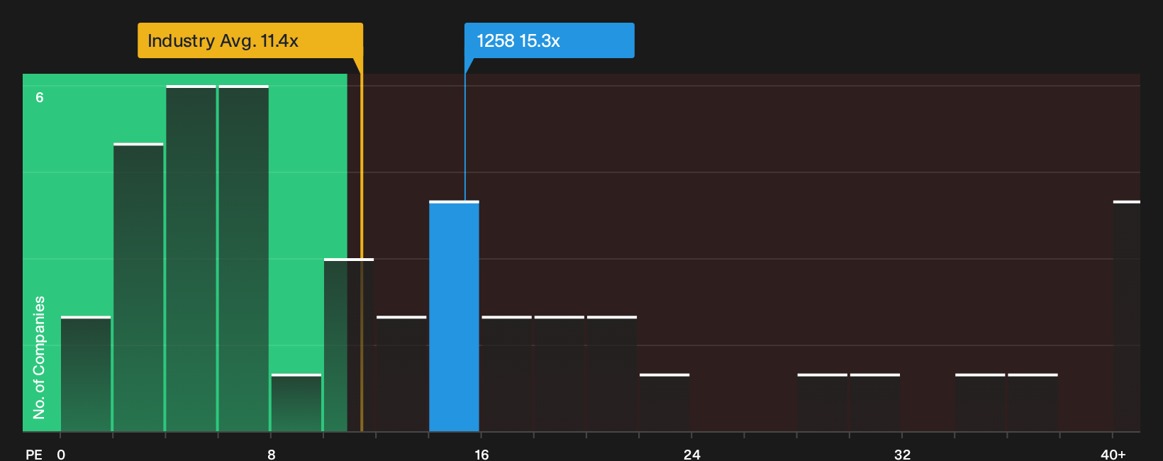 SEHK:1258 P/E Ratio as at Sep 2026