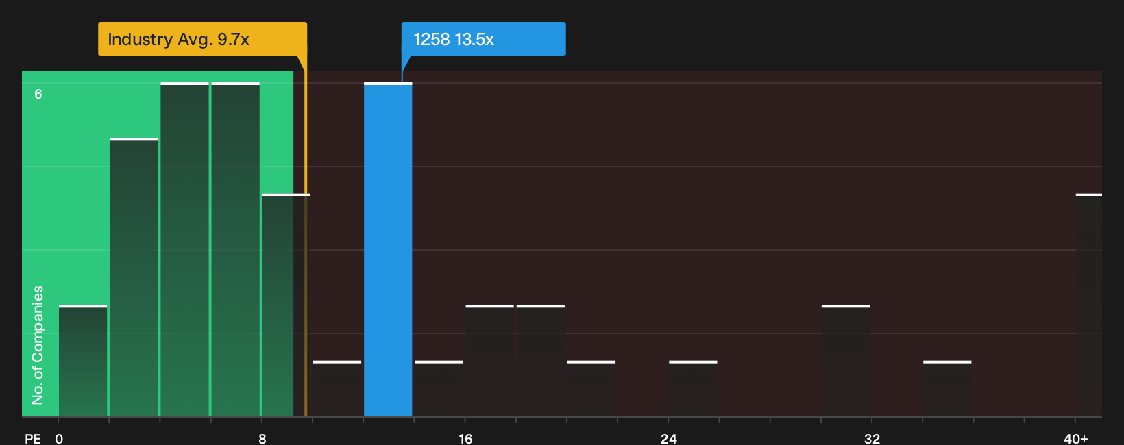 SEHK:1258 P/E Ratio as at Sep 2026