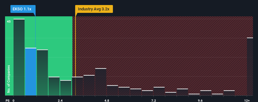 ps-multiple-vs-industry