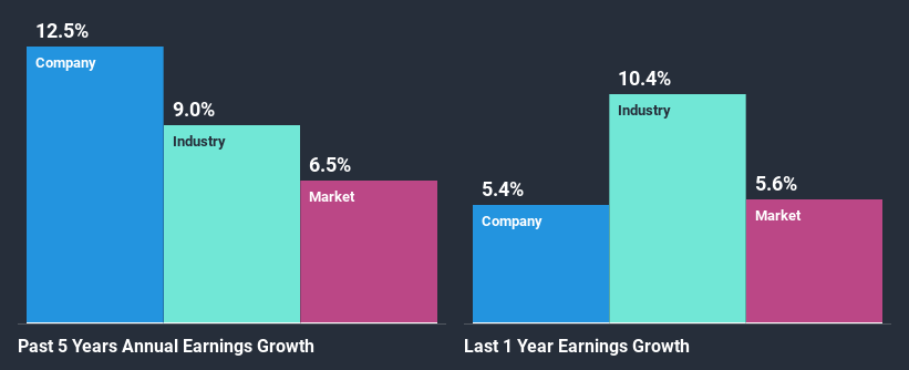 past-earnings-growth