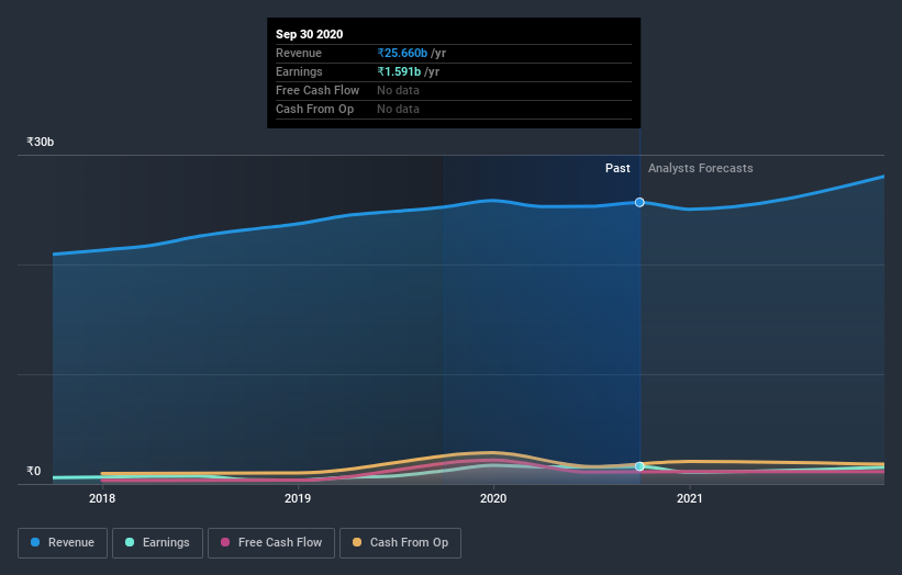 earnings-and-revenue-growth