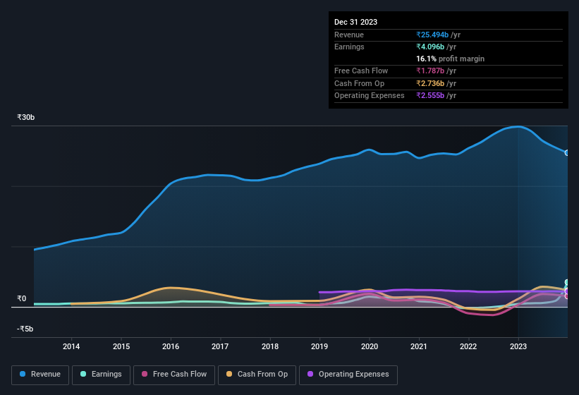 earnings-and-revenue-history