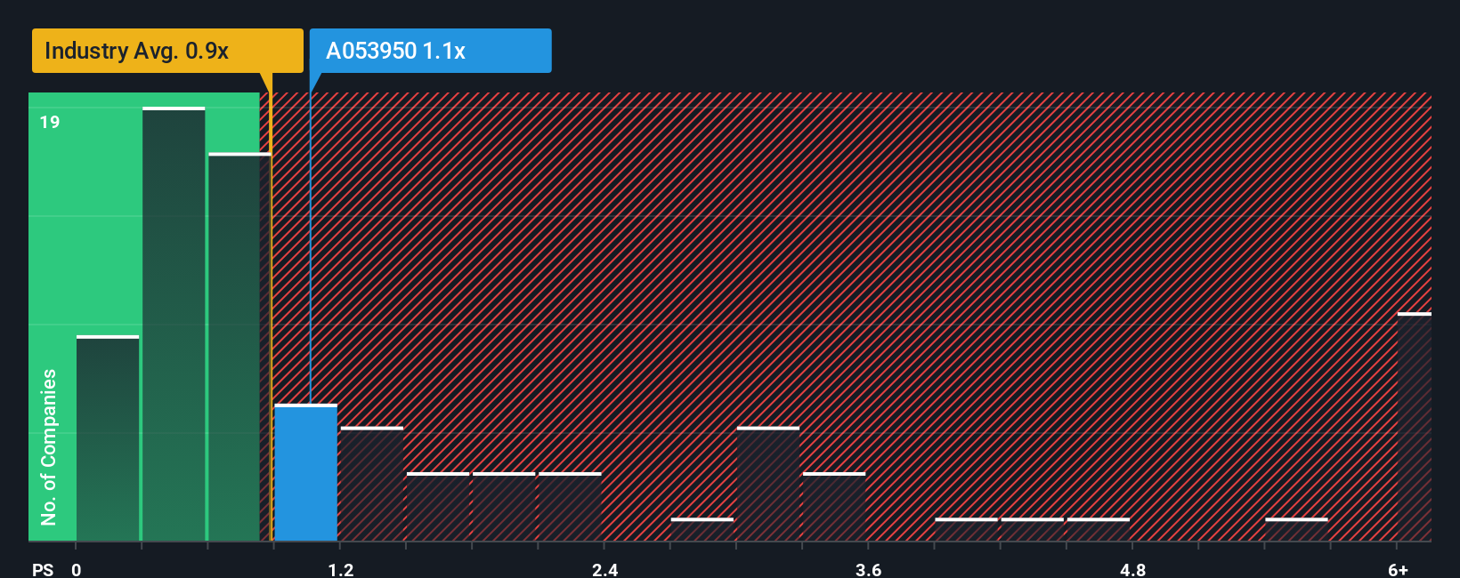 ps-multiple-vs-industry