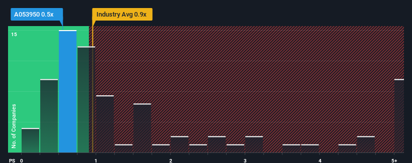 ps-multiple-vs-industry