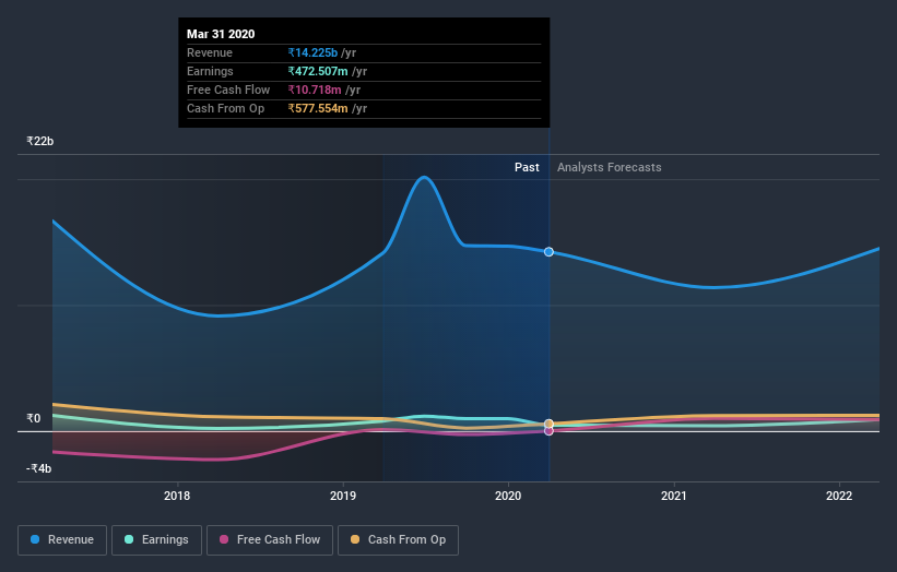 NSEI:GREENPLY Earnings and Revenue Growth July 2nd 2020