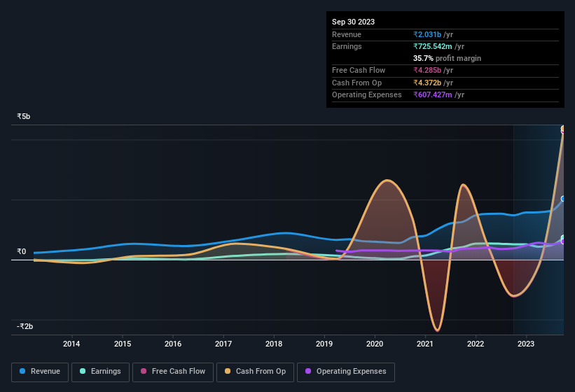 earnings-and-revenue-history