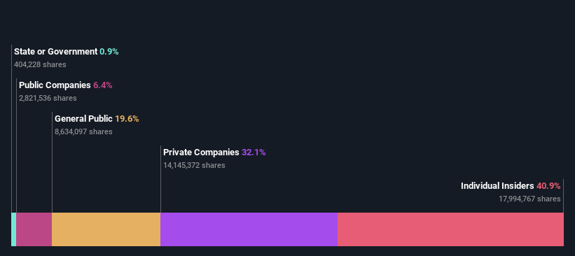 ownership-breakdown