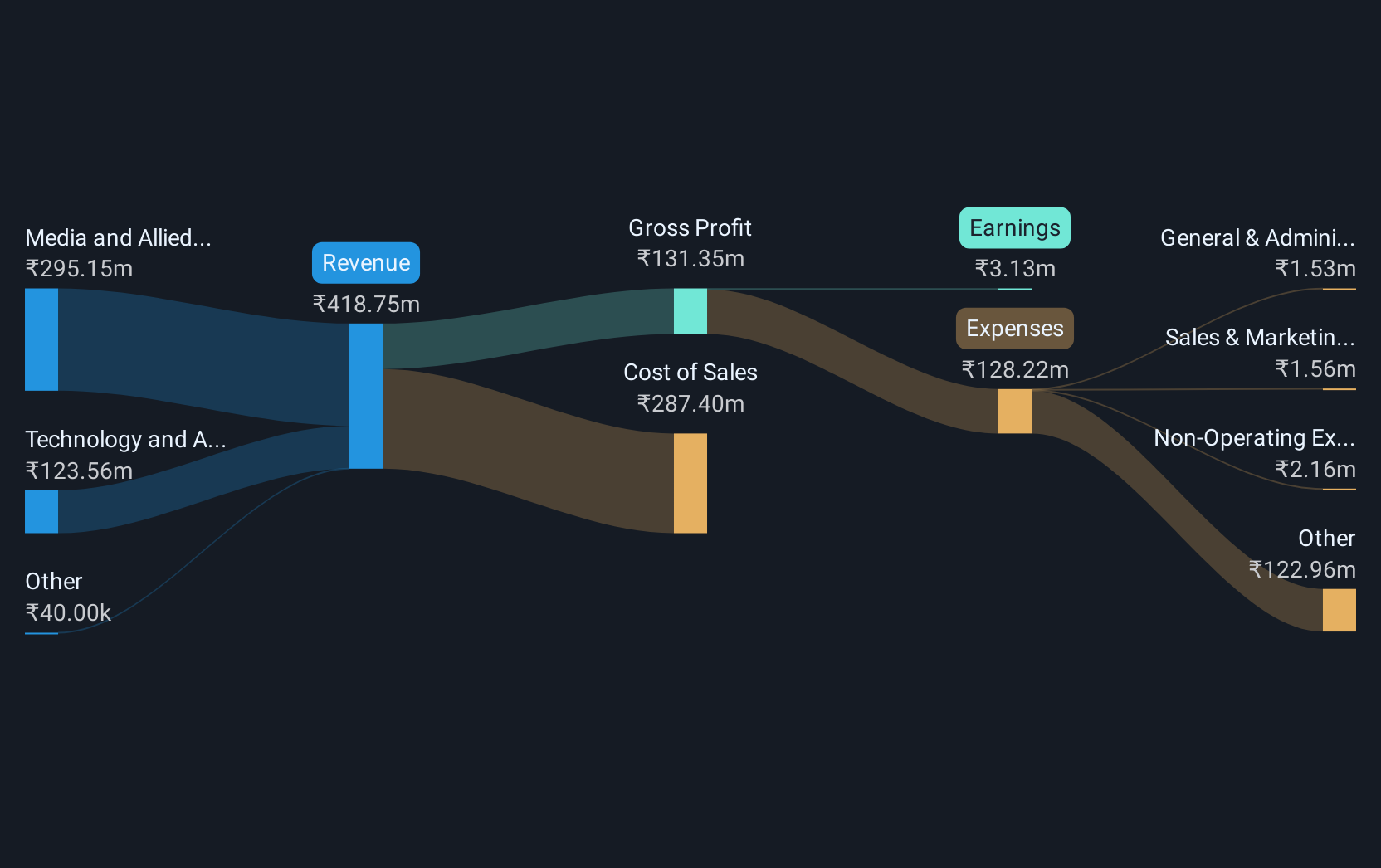 revenue-and-expenses-breakdown