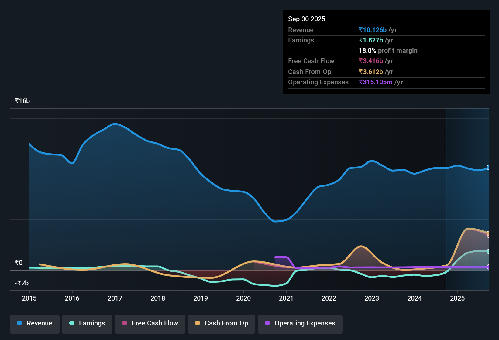 earnings-and-revenue-history