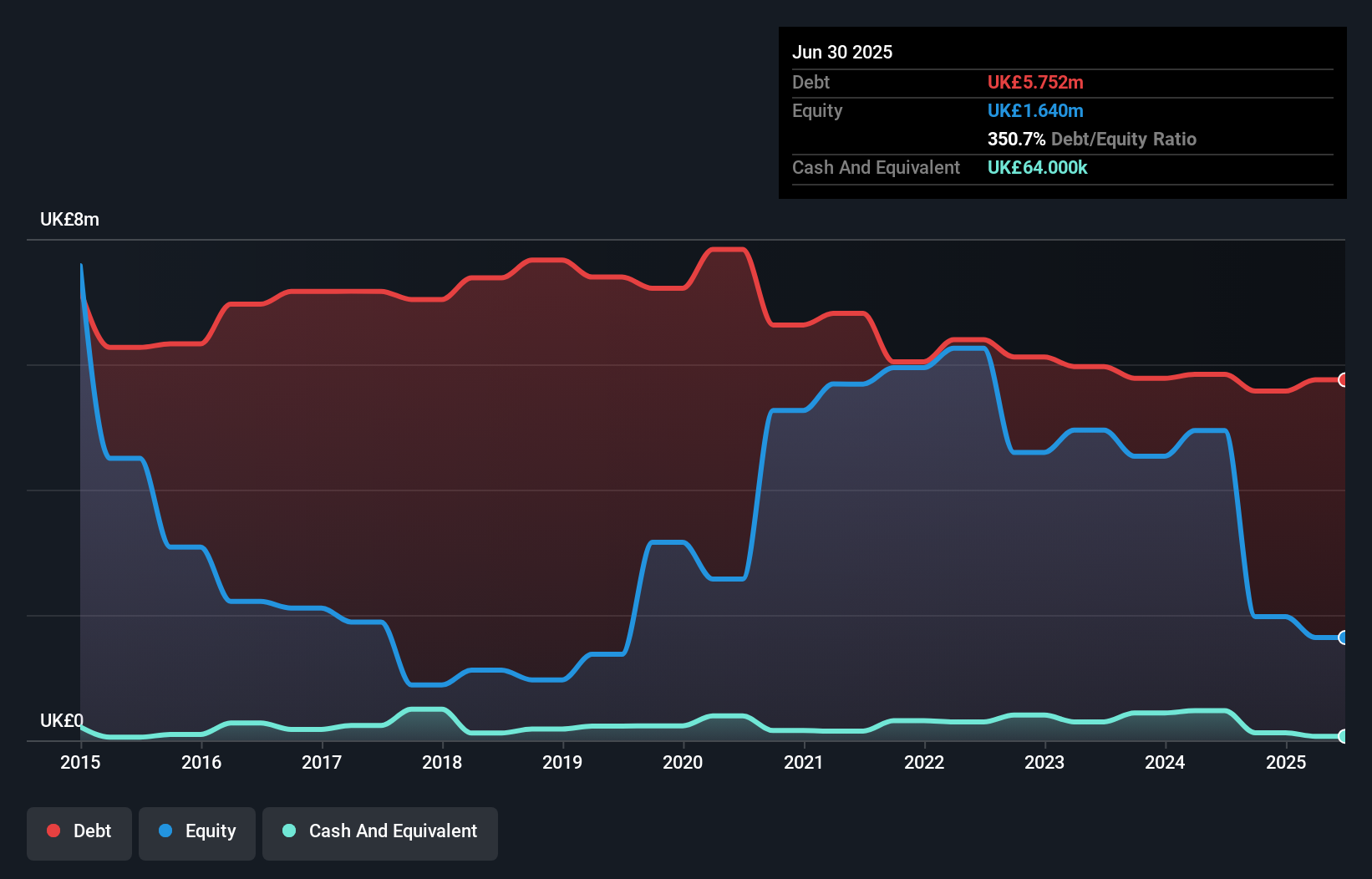 debt-equity-history-analysis