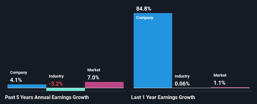 past-earnings-growth