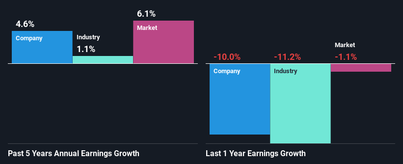 past-earnings-growth