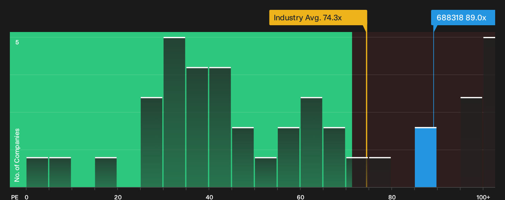 SHSE:688318 P/E Ratio as at Oct 2026