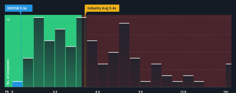 ps-multiple-vs-industry