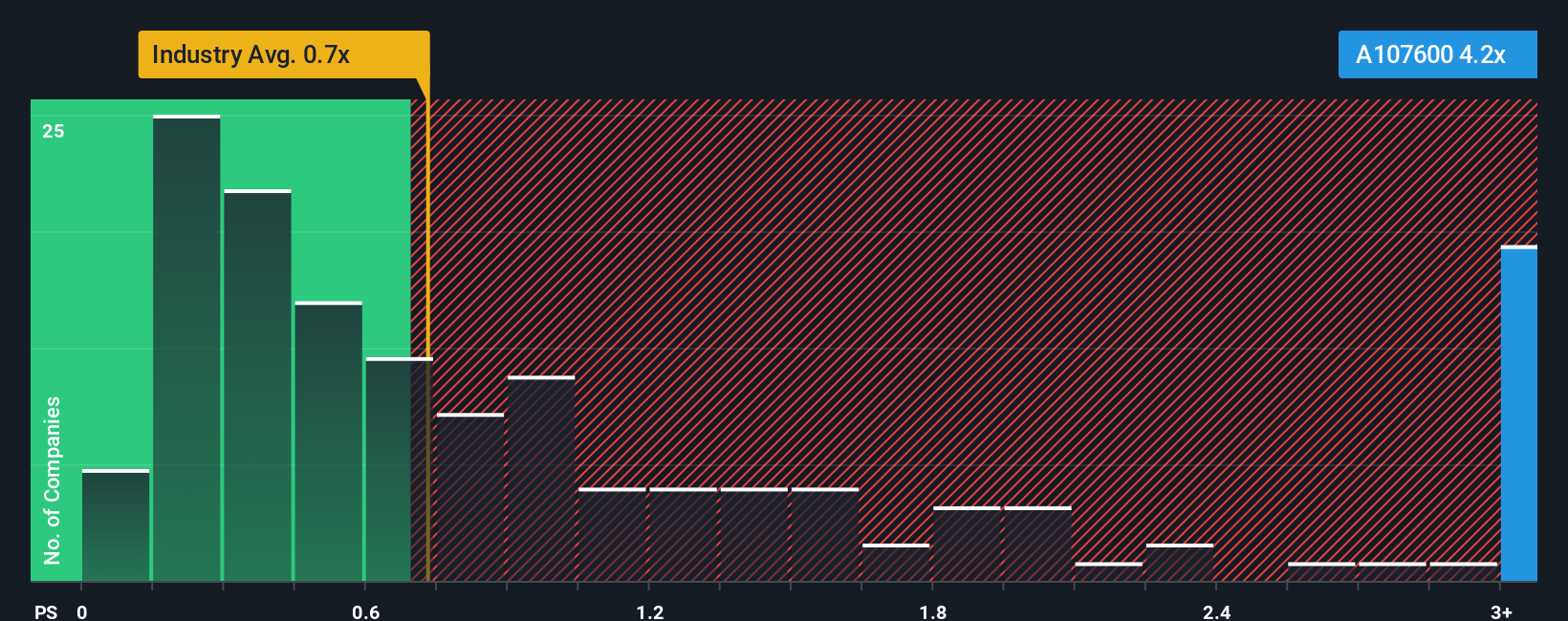 ps-multiple-vs-industry