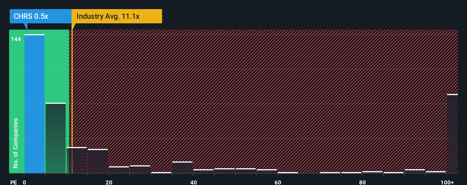 ps-multiple-vs-industry
