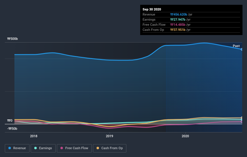 earnings-and-revenue-growth