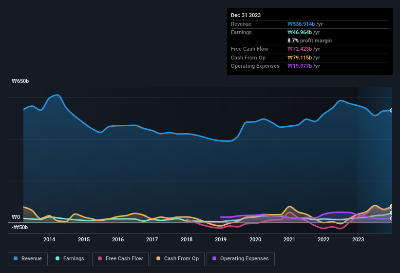 earnings-and-revenue-history